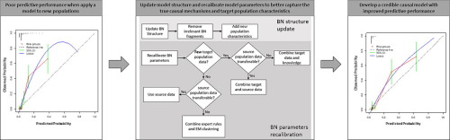 Updating and recalibrating causal probabilistic models on a new target population