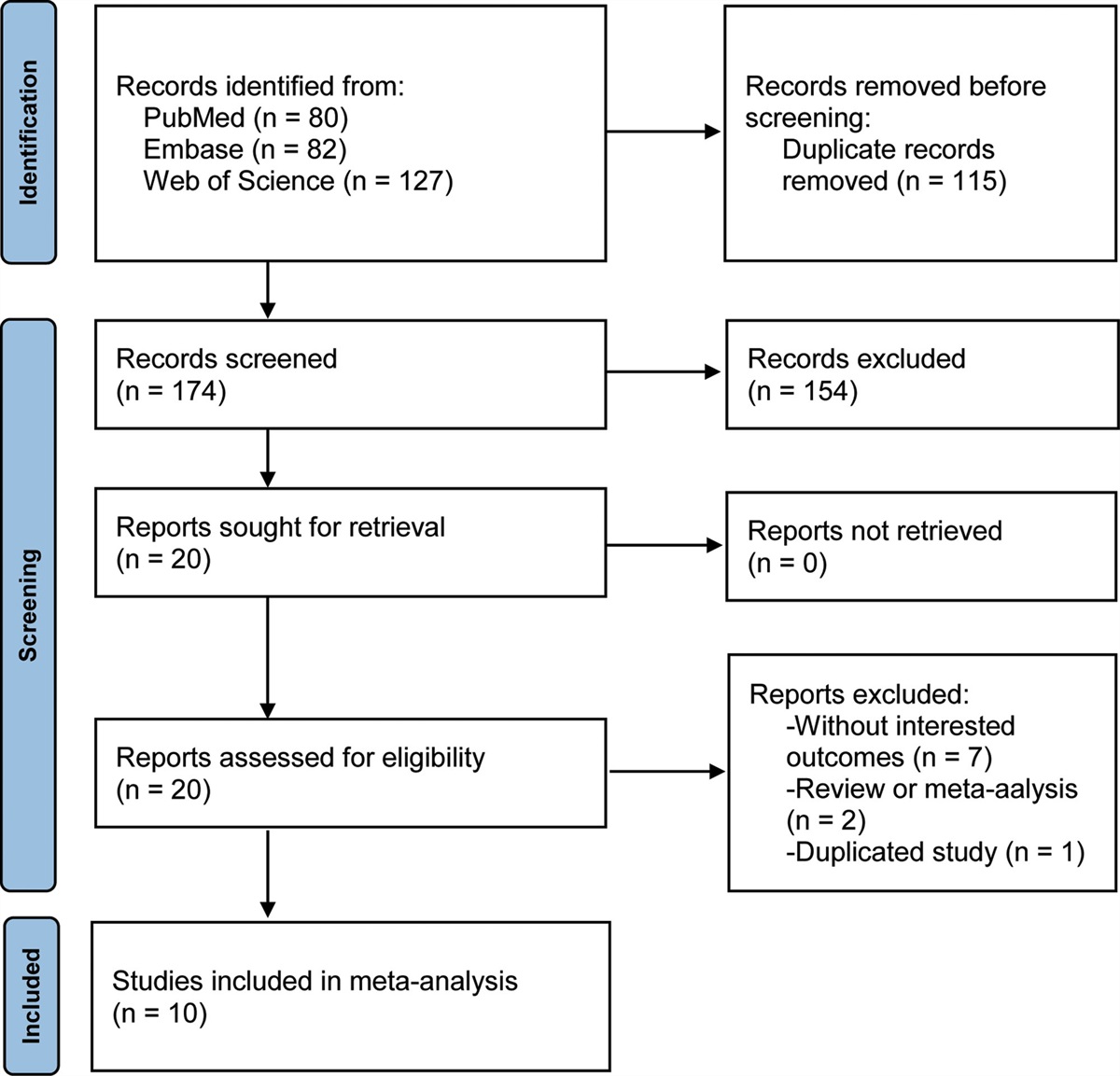 Association between physical activity levels and anxiety or depression among college students in China during the COVID-19 pandemic: A meta-analysis