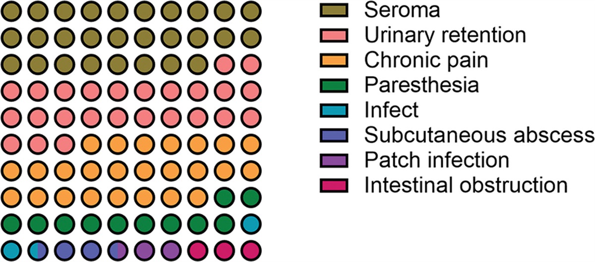 Analysis of influencing factors of complications after laparoscopic inguinal hernia repair: An observational study
