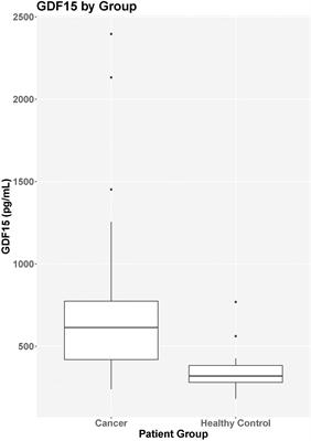 Growth differentiation factor 15 (GDF15) elevation in children with newly diagnosed cancer
