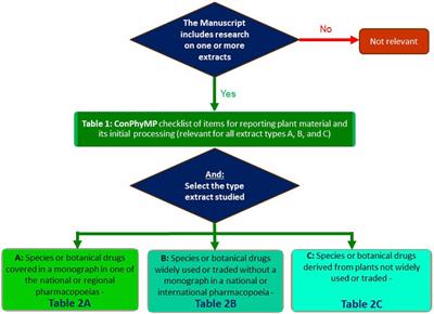 From the CONSORT to the ConPhyMP statement and beyond—how to ascertain best practice