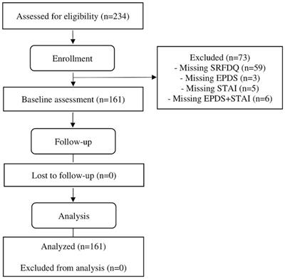 Validation of the anxiety subscale of the Spanish version of the Edinburgh Postnatal Depression Scale (EPDS-A)
