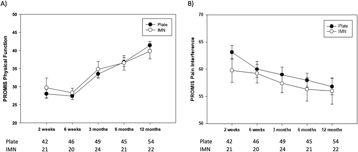 Plating Versus Intramedullary Nailing of OTA/AO 43C1 and C2 Intra-articular Distal Tibia Fractures: A Propensity Score and Multivariate Analysis