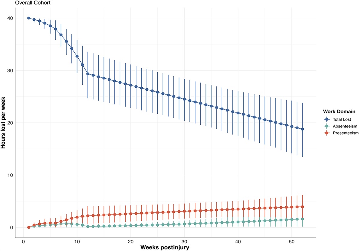 Work Productivity Loss After Minimally Displaced Complete Lateral Compression Pelvis Fractures