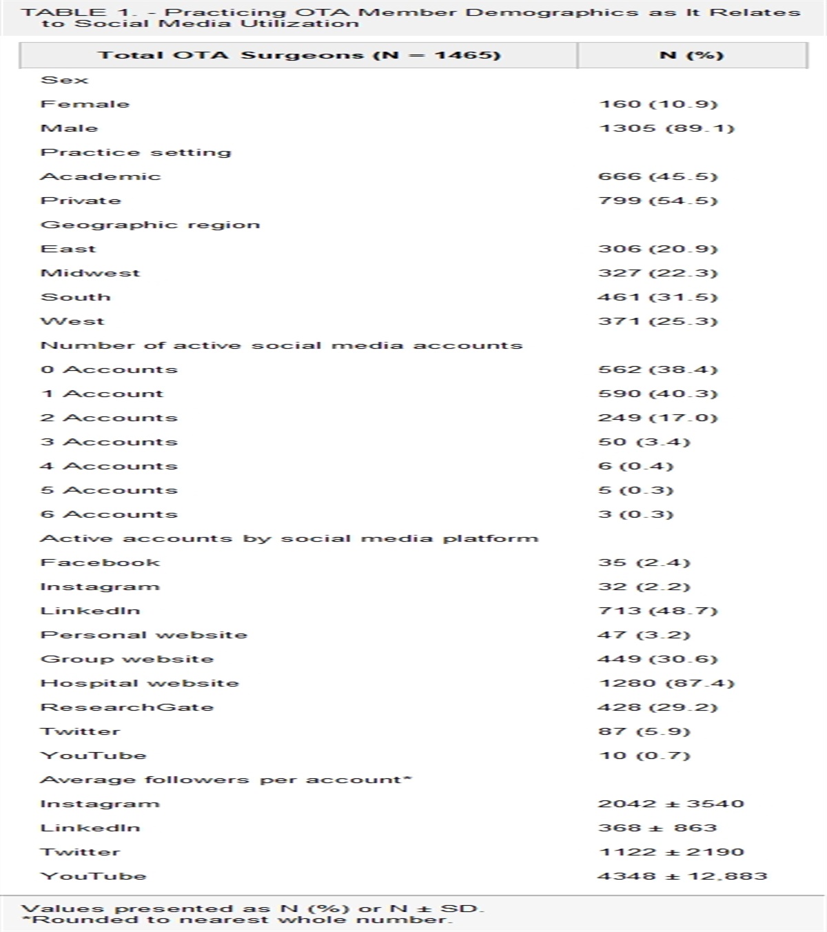 Social Media and Digital Footprints in Orthopaedic Trauma: An Analysis of 1465 Orthopaedic Trauma Association Members