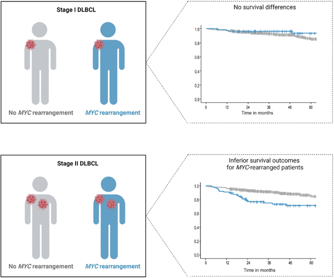 A MYC-rearrangement is a negative prognostic factor in stage II, but not in stage I diffuse large B-cell lymphoma