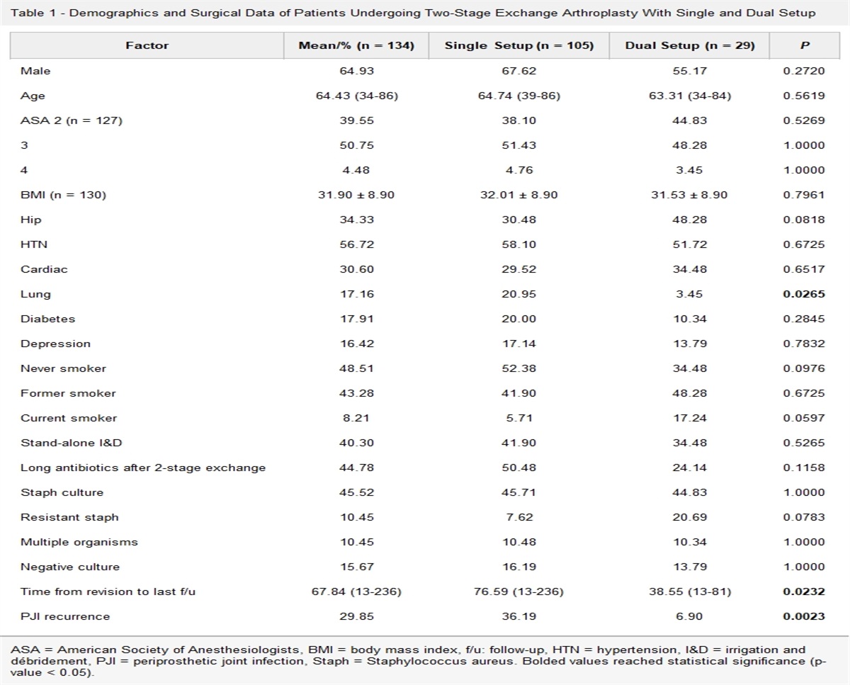 Dual Surgical Setup Associated with Reduced Infection Recurrence for Hip and Knee Arthroplasty After Two-Stage Exchange