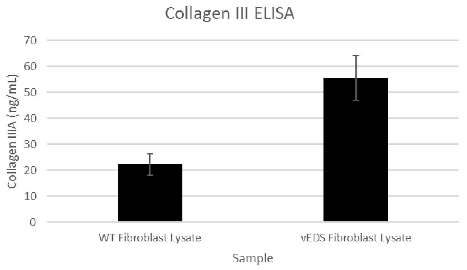 Dysregulation of extracellular matrix and Lysyl Oxidase in Ehlers-Danlos syndrome type IV skin fibroblasts