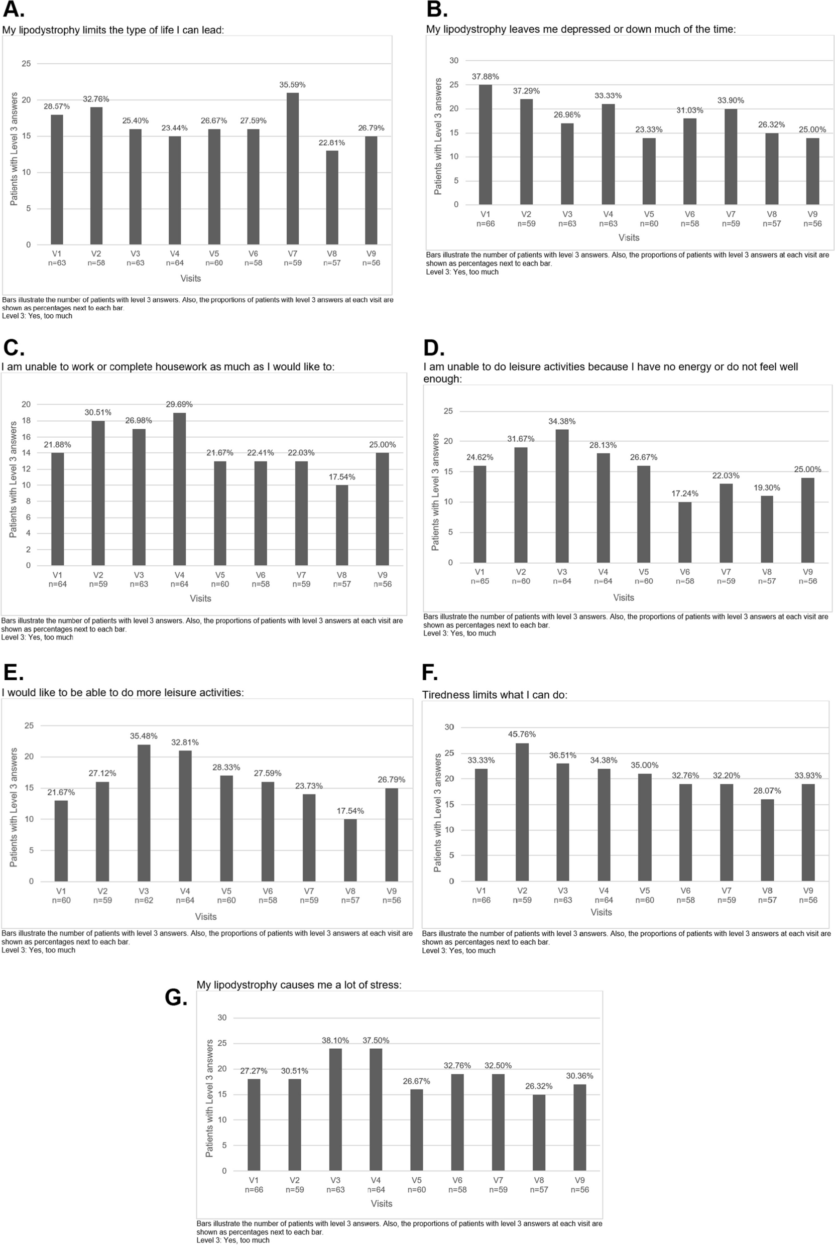 Impact of lipodystrophy on health-related quality of life: the QuaLip study