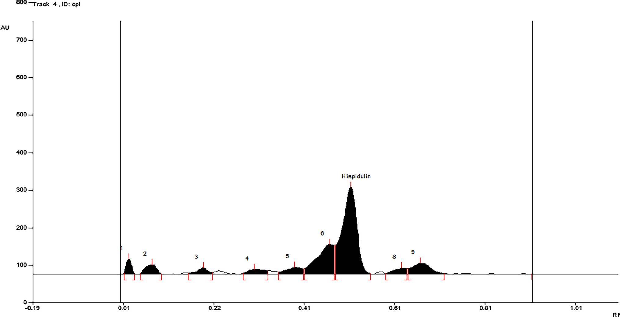 Analysis of bioactive hispidulin: an anticancer flavone of Clerodendrum philippinum