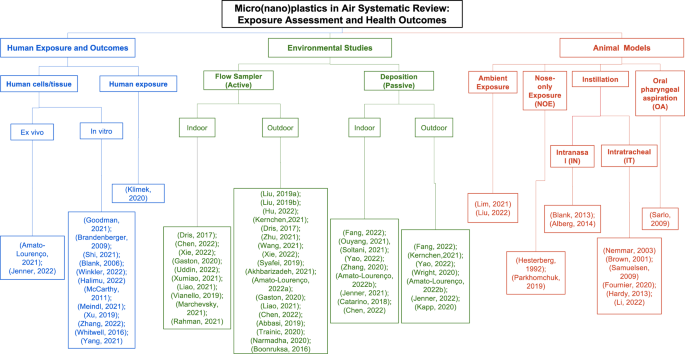 Systematic review of microplastics and nanoplastics in indoor and outdoor air: identifying a framework and data needs for quantifying human inhalation exposures