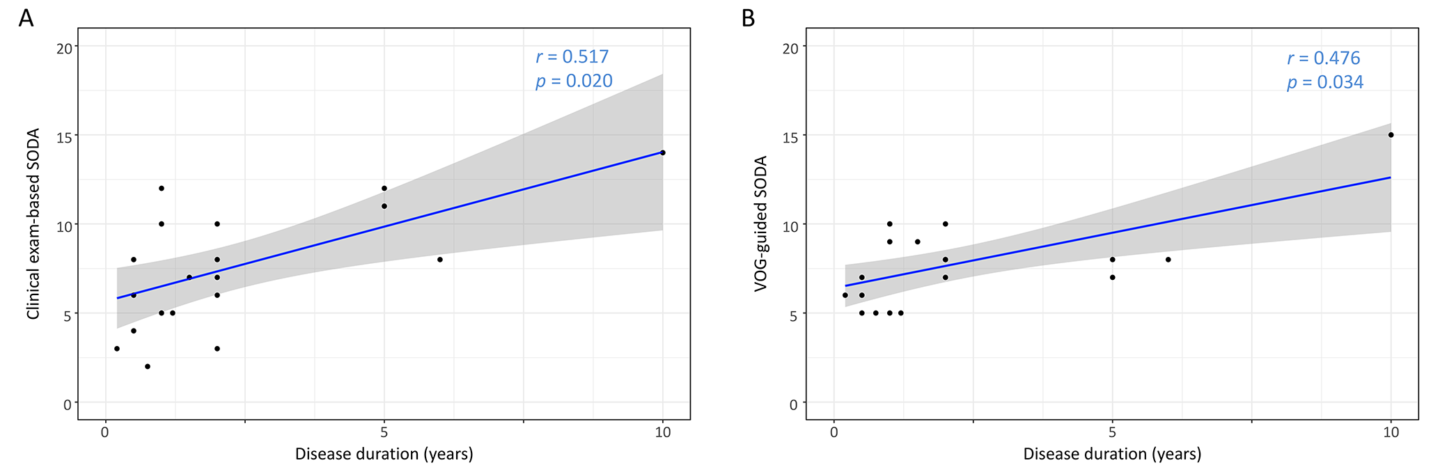 Scale for Ocular Motor Disorders in Ataxia (SODA) in Patients with Multiple System Atrophy