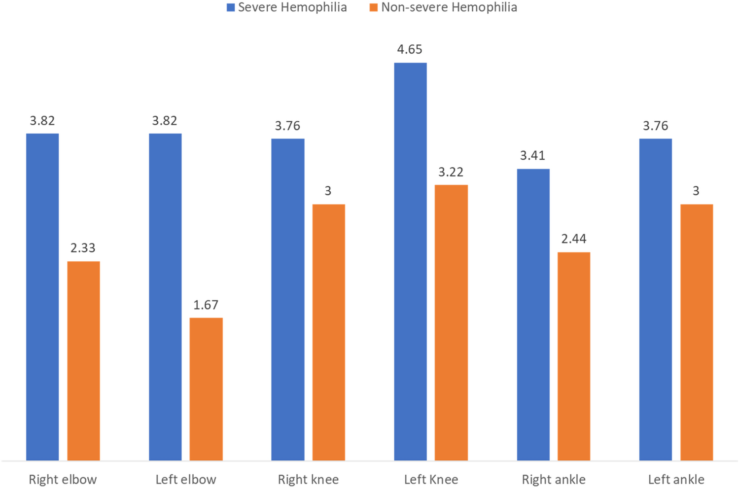 Adult People with Hemophilia A Have Low Annualized Bleeding Rate, However the Arthropathy Remains a Burden: A Retrospective Cohort Study