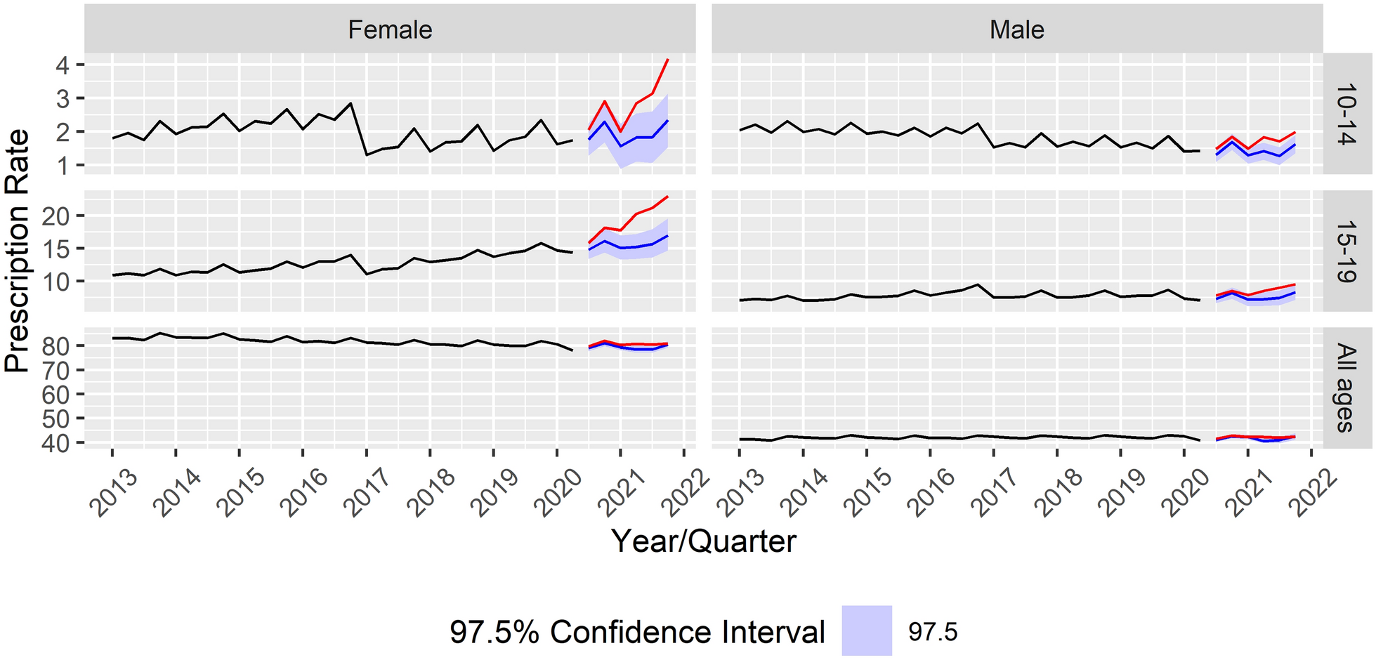 The impact of the COVID-19 pandemic on rates of adolescents receiving psychopharmacological medication in Austria