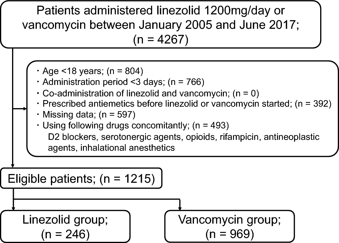 Comparison of the incidence of nausea and vomiting between linezolid and vancomycin using claims database: a retrospective cohort study