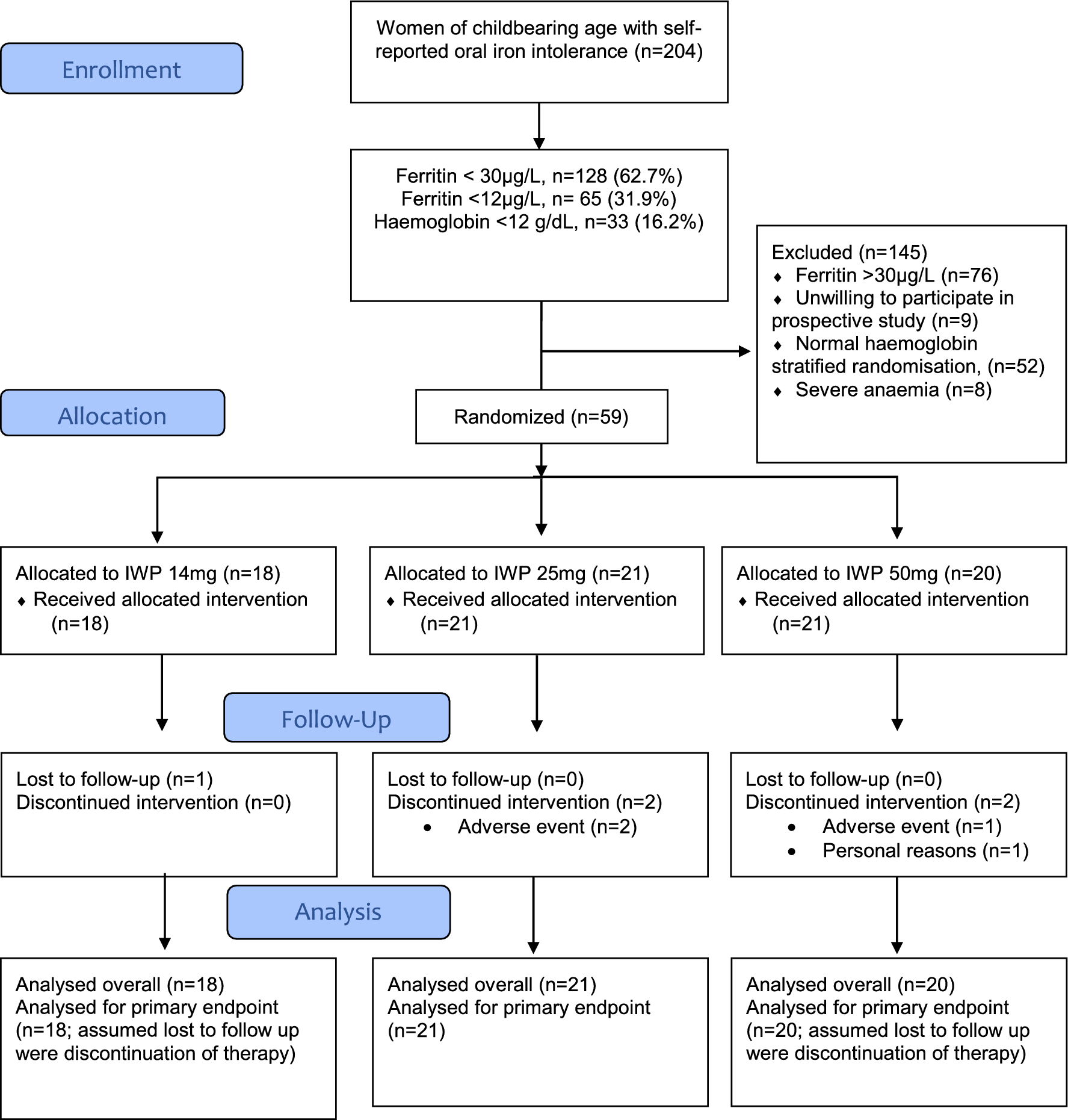 Management of iron deficiency in women of childbearing age with oral iron intolerance: a prospective, randomised, controlled trial of three doses of an iron-whey-protein formulation