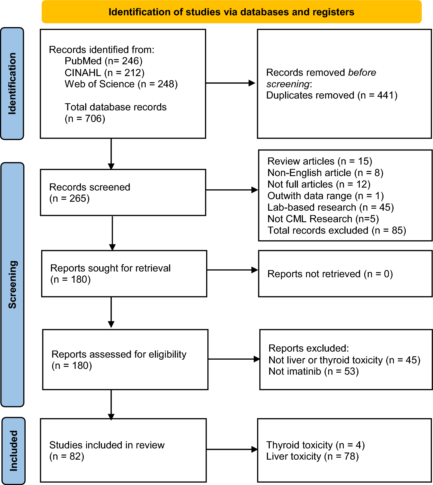 The prevalence of hepatic and thyroid toxicity associated with imatinib treatment of chronic myeloid leukaemia: a systematic review