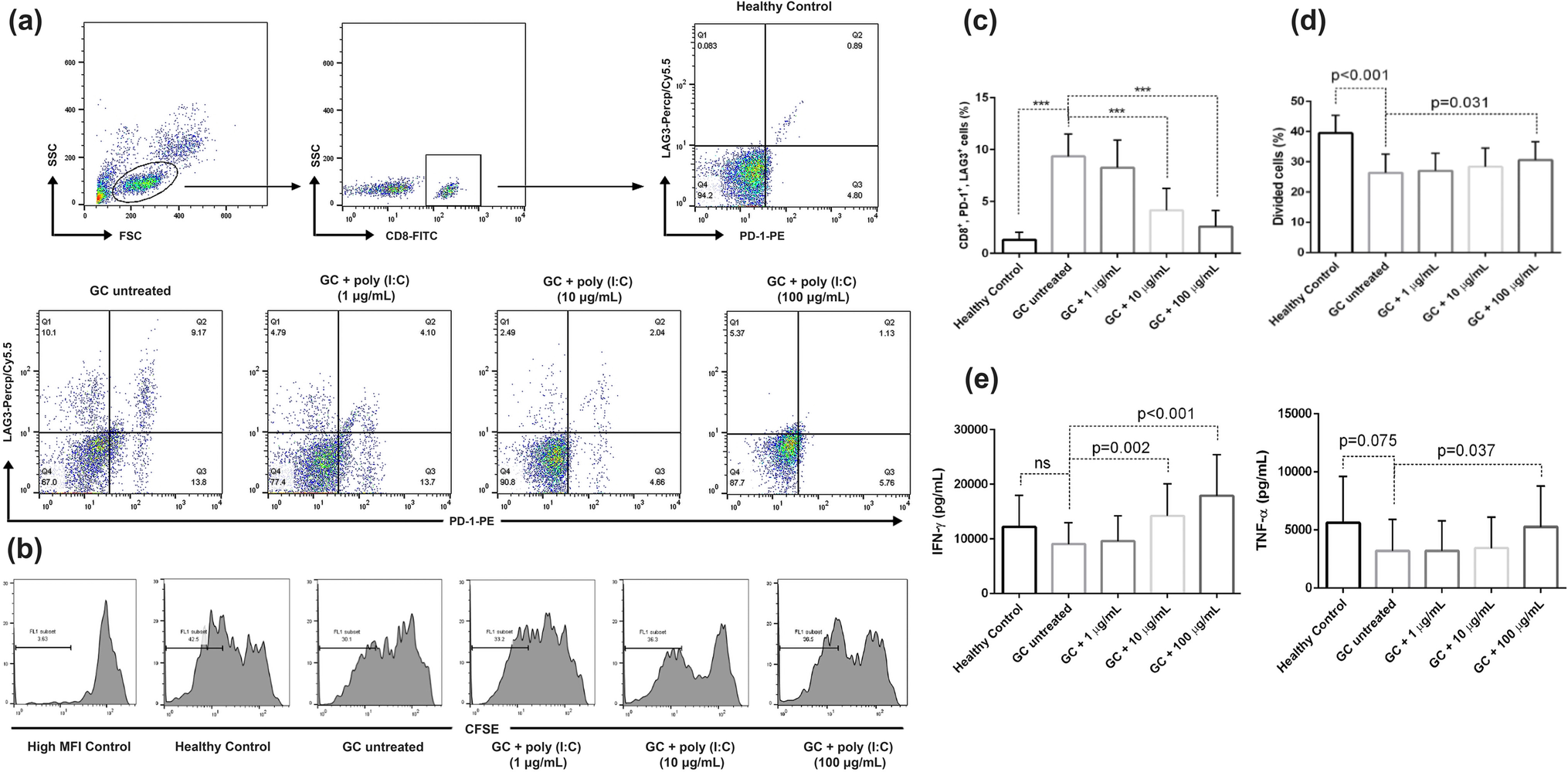 Ex vivo treatment with poly (I:C) alleviates the exhausted phenotype of tumor-infiltrating TCD8+ cells of gastric cancer patients