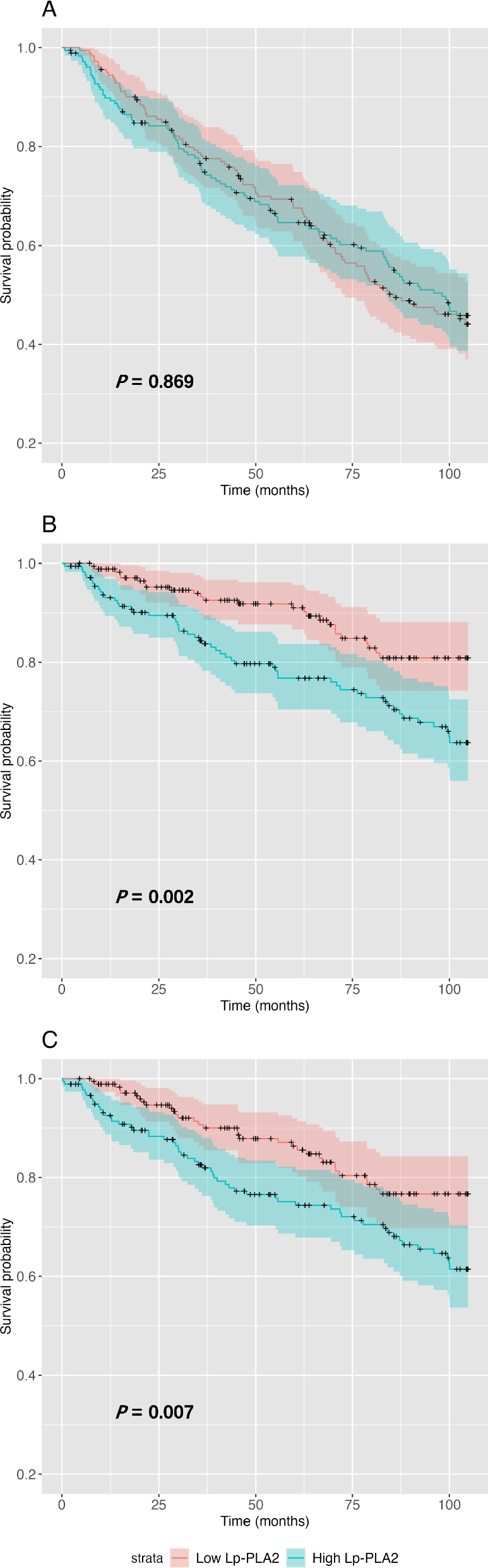 Lipoprotein-associated phospholipase A2 predicts cardiovascular death in patients on maintenance hemodialysis: a 7-year prospective cohort study