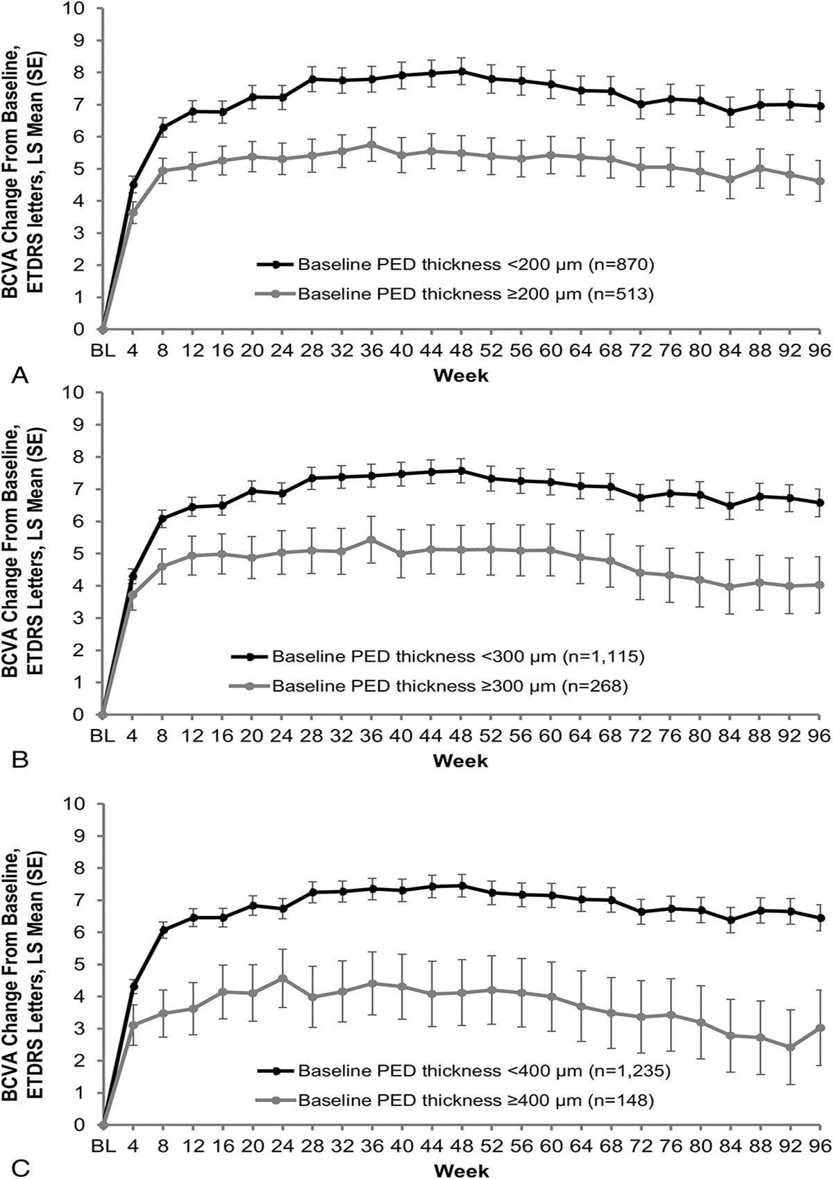 PIGMENT EPITHELIAL DETACHMENT THICKNESS AND VARIABILITY AFFECTS VISUAL OUTCOMES IN PATIENTS WITH NEOVASCULAR AGE-RELATED MACULAR DEGENERATION