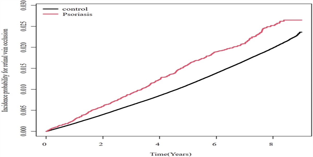 PSORIASIS INCREASES RETINAL VEIN OCCLUSION RISK IN DIABETIC PATIENTS: A Nationwide Population-Based Study