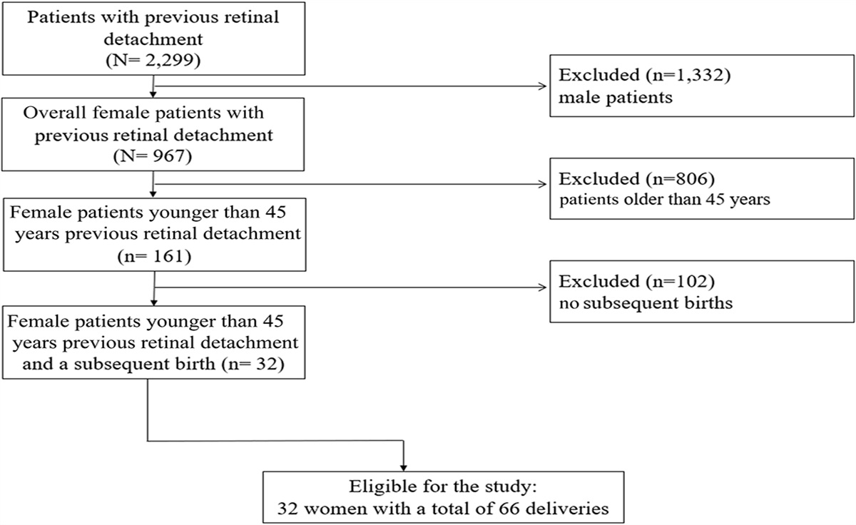 RATES OF RECURRENT RETINAL DETACHMENT AFTER VAGINAL VERSUS CESAREAN DELIVERIES: A Retrospective Analysis and Review of the Literature