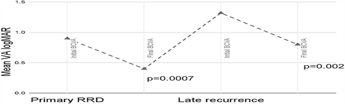 LATE RECURRENCE OF RETINAL DETACHMENT: Incidence, Clinical Features, and Surgical Outcomes
