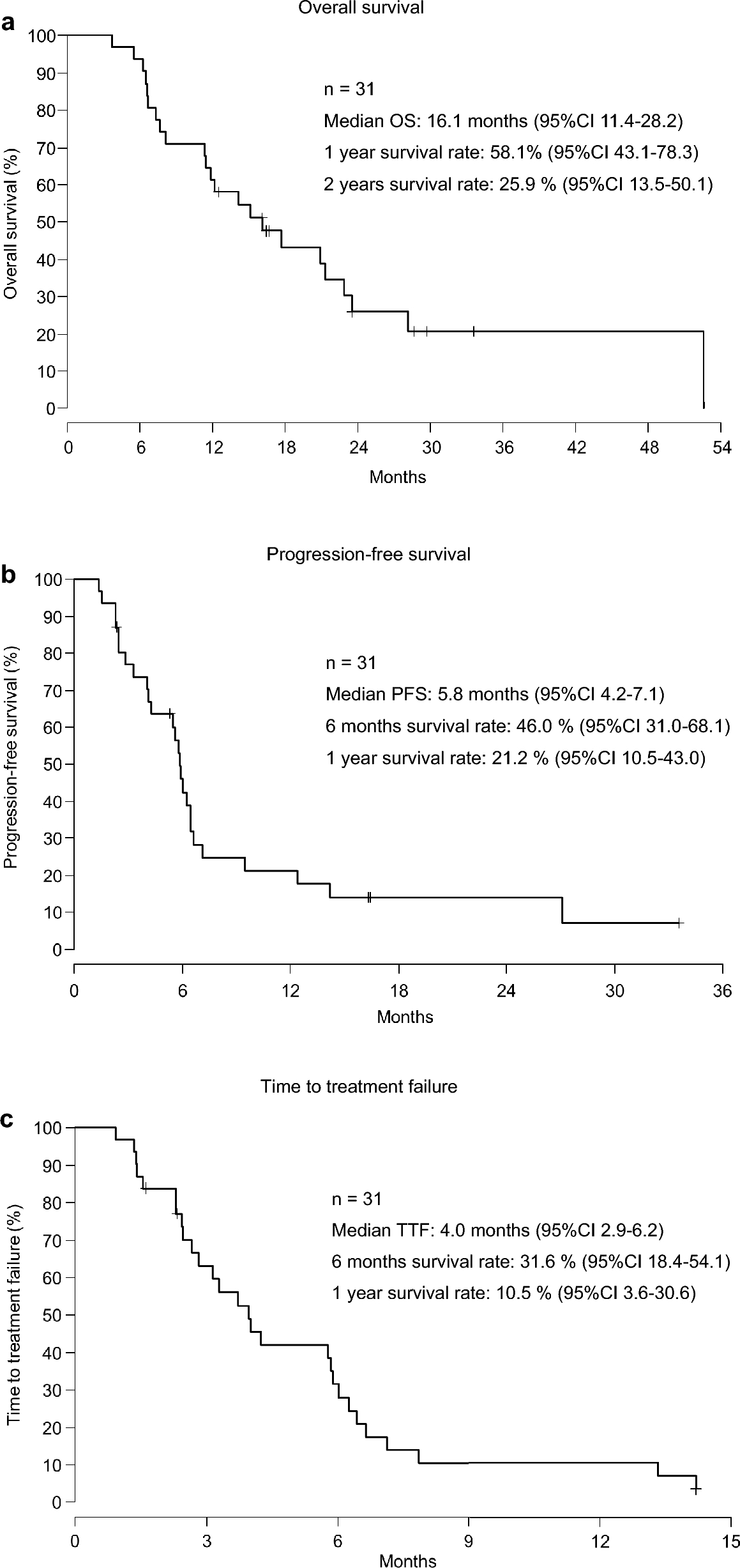 Phase II study of S-1 plus docetaxel as first-line treatment for older patients with advanced gastric cancer (OGSG 0902)