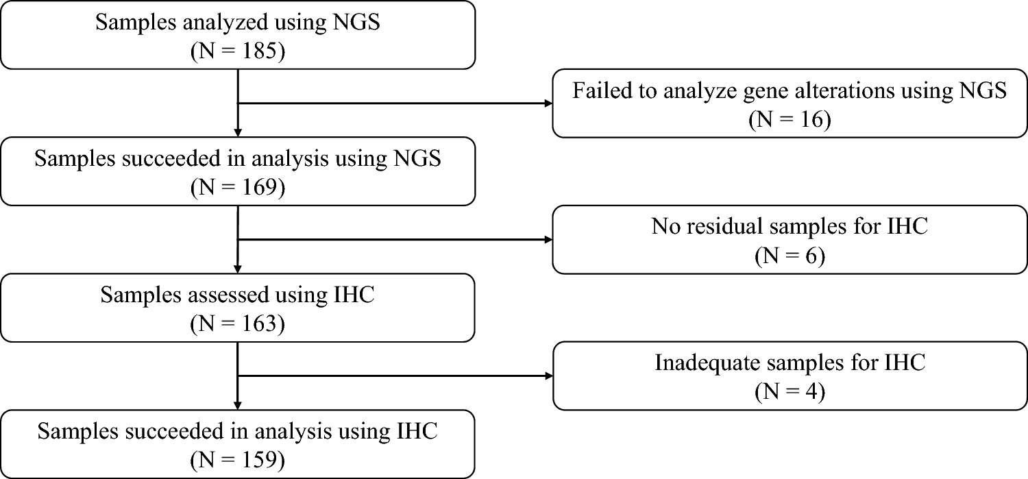 Concordance of ALK fusion gene-rearrangement between immunohistochemistry and next-generation sequencing