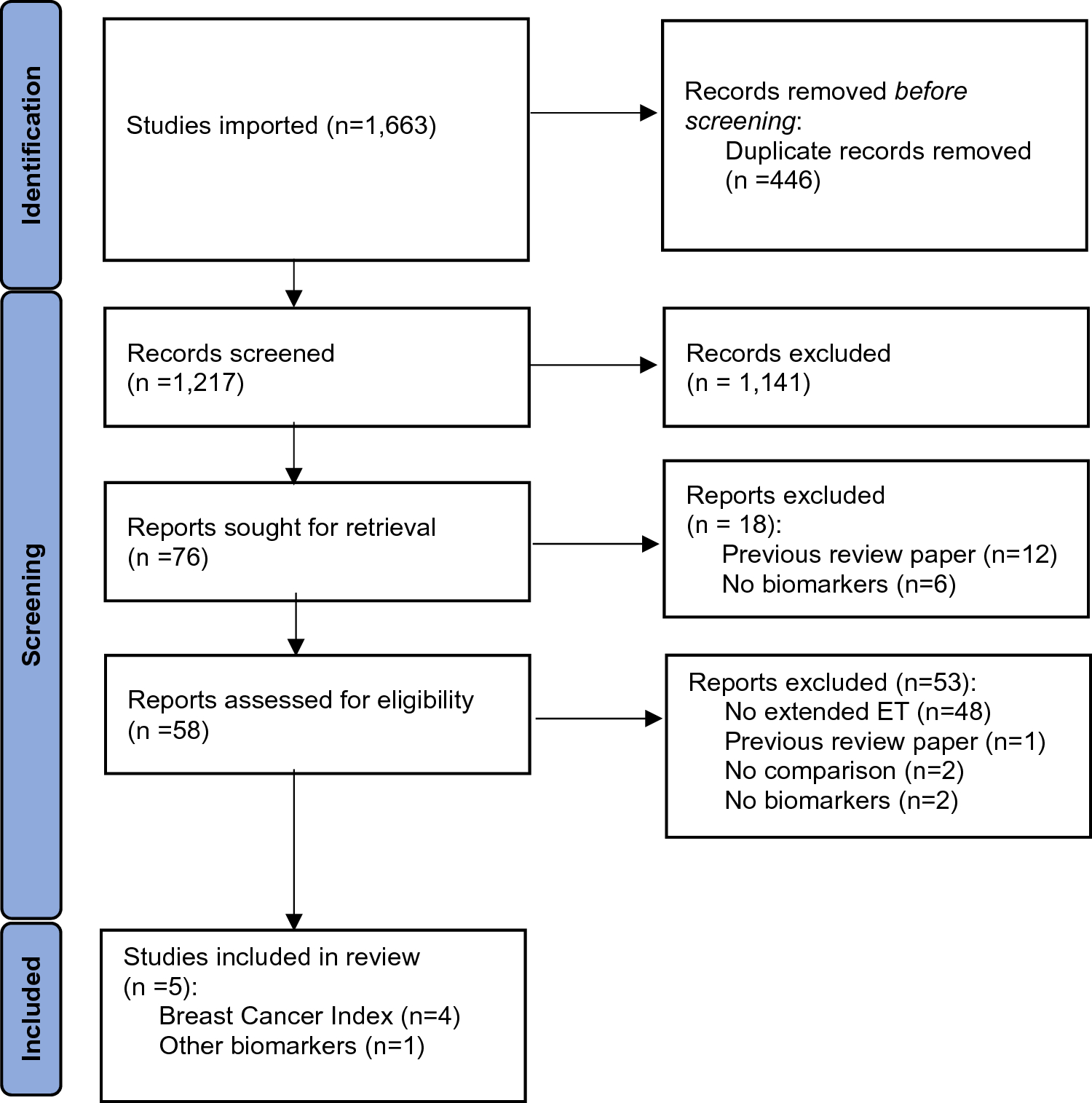 Biomarkers predictive of a response to extended endocrine therapy in breast cancer: a systematic review and meta-analysis
