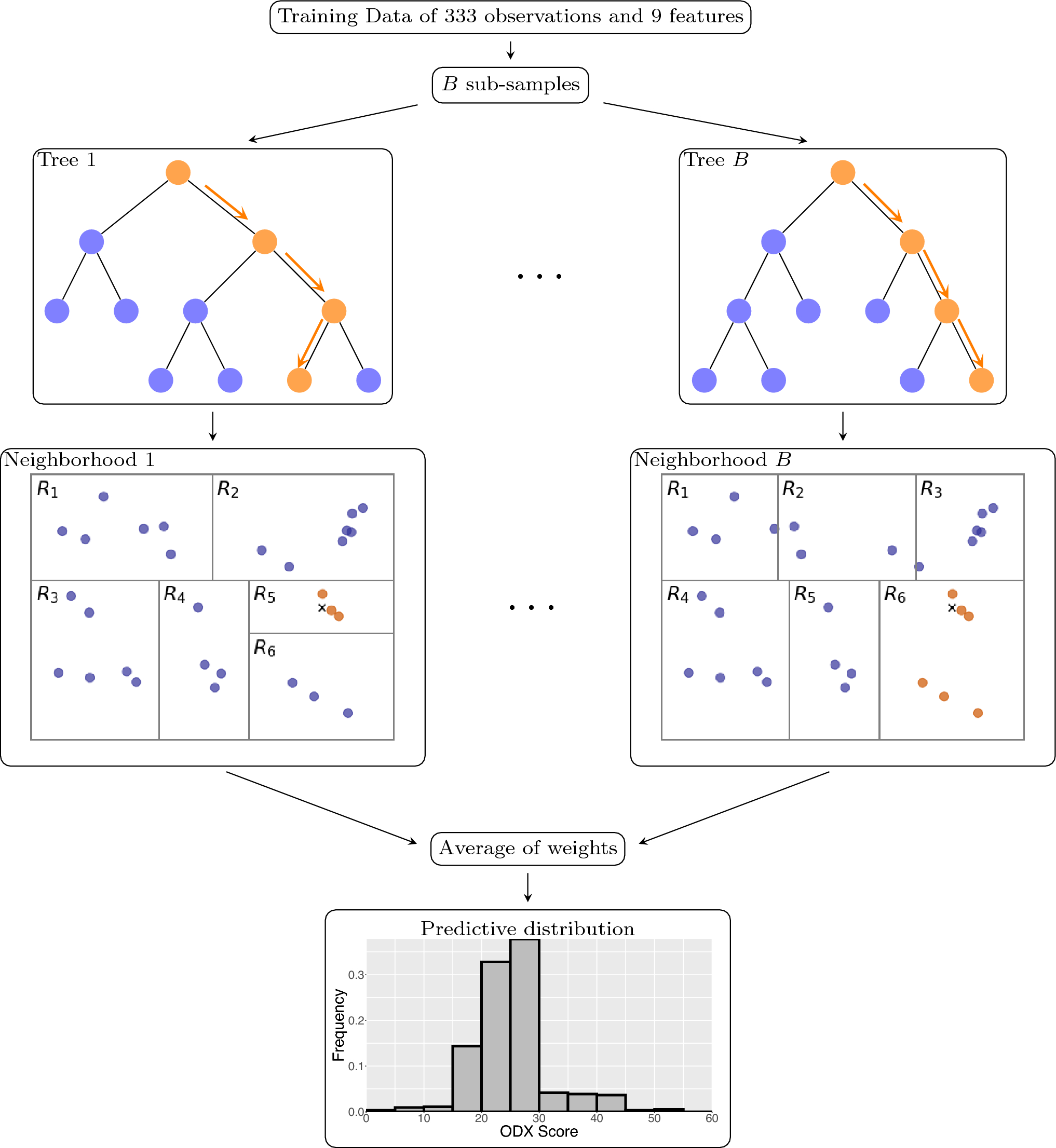 A new methodology to predict the oncotype scores based on clinico-pathological data with similar tumor profiles