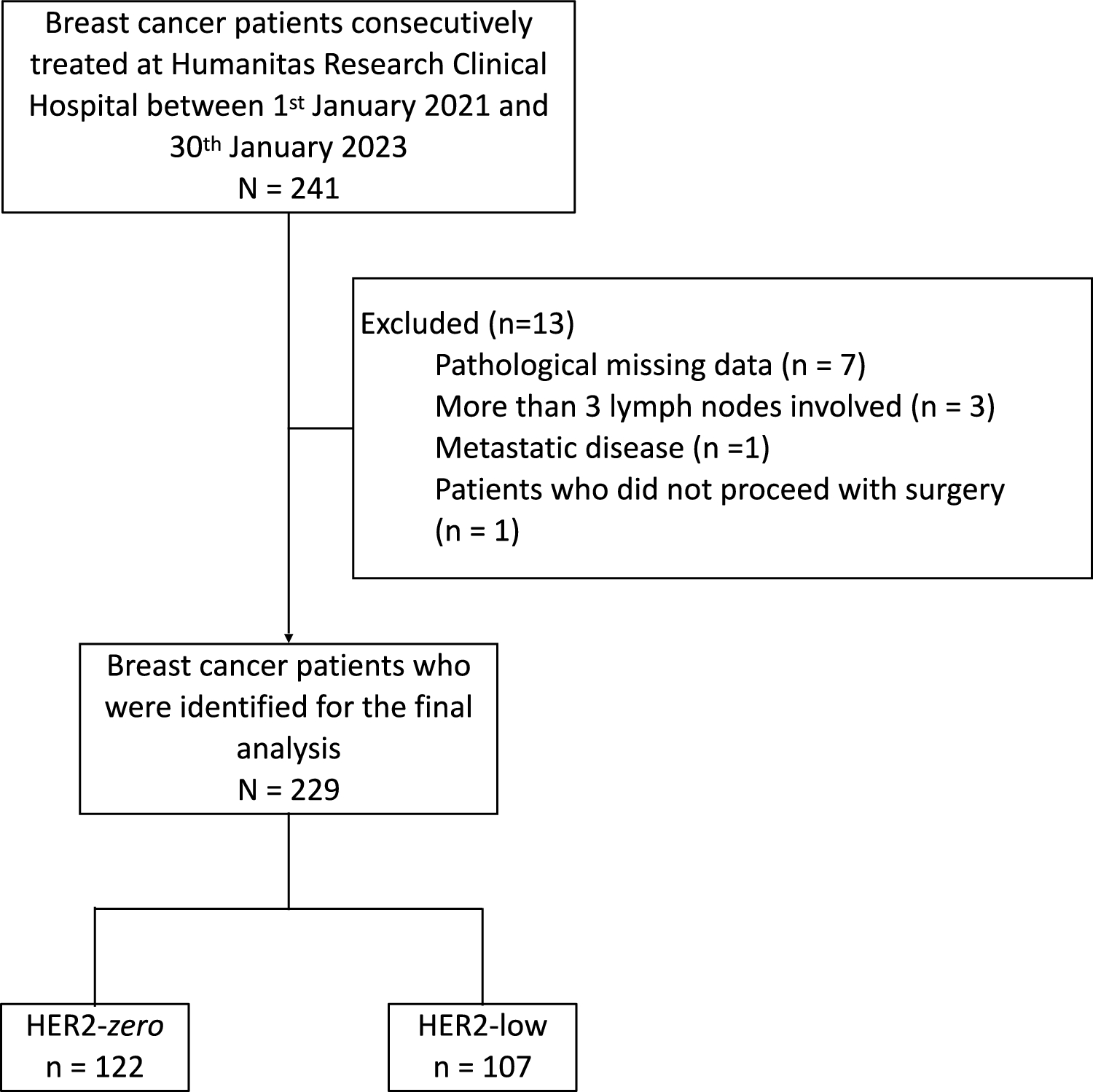 Unveiling the HER2-low phenomenon: exploring immunohistochemistry and gene expression to characterise HR-positive HER2-negative early breast cancer