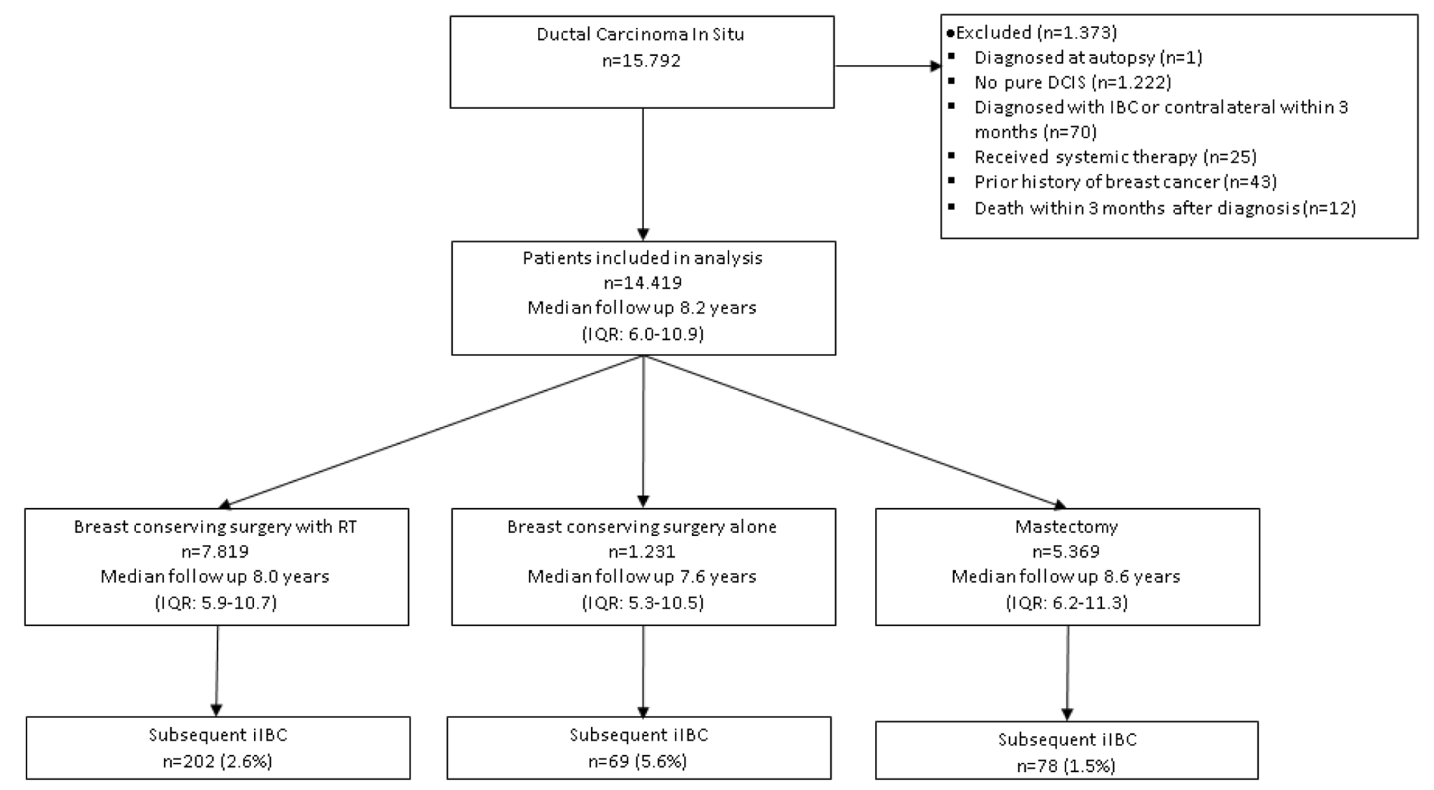 The effects of contemporary treatment of DCIS on the risk of developing an ipsilateral invasive Breast cancer (iIBC) in the Dutch population