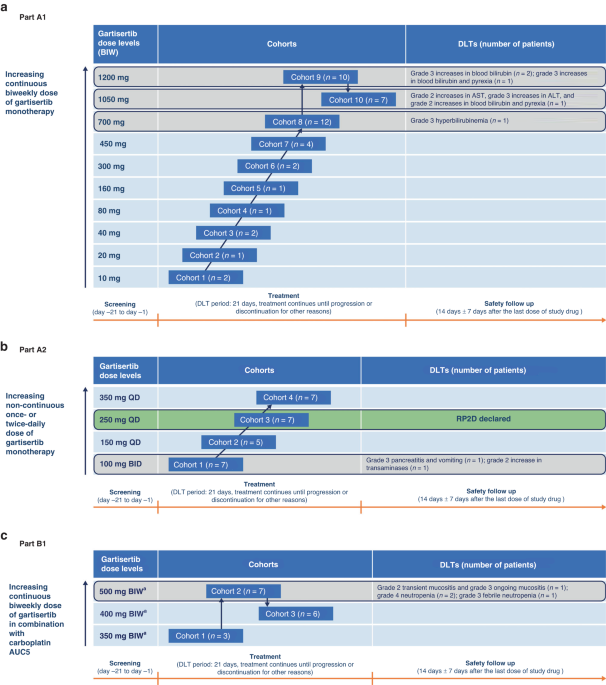 A phase I study of ATR inhibitor gartisertib (M4344) as a single agent and in combination with carboplatin in patients with advanced solid tumours