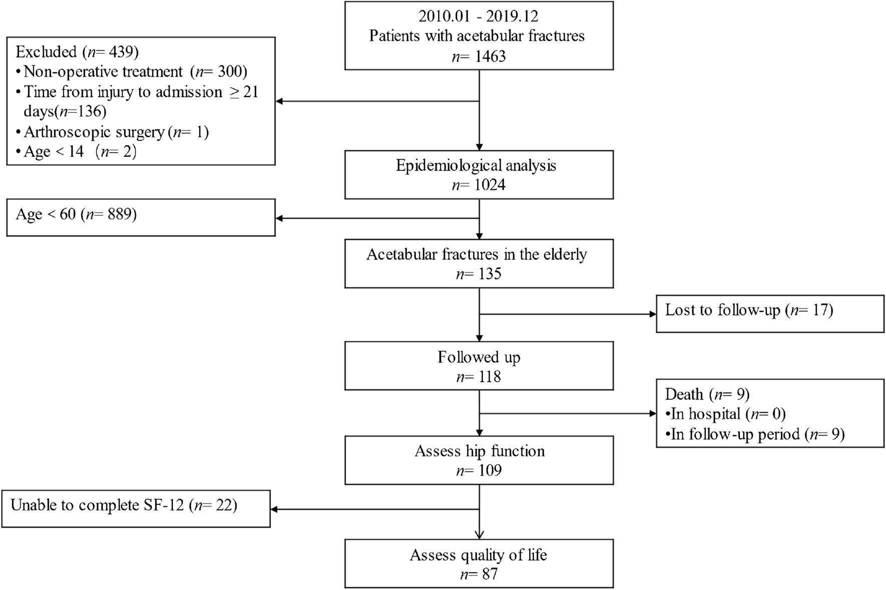 Epidemiological trends and mid-term to long-term outcomes of acetabular fractures in the elderly in China