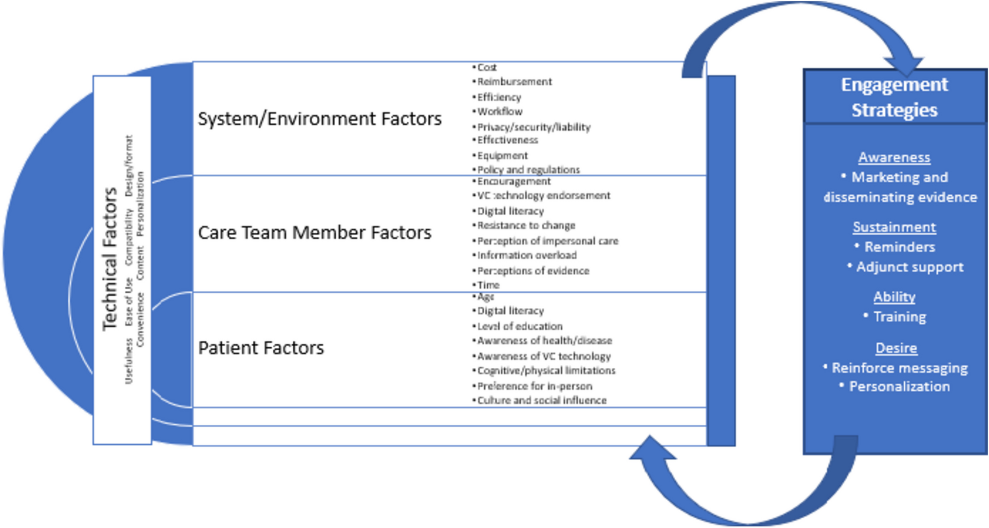 Improving Veteran Engagement with Virtual Care Technologies: a Veterans Health Administration State of the Art Conference Research Agenda