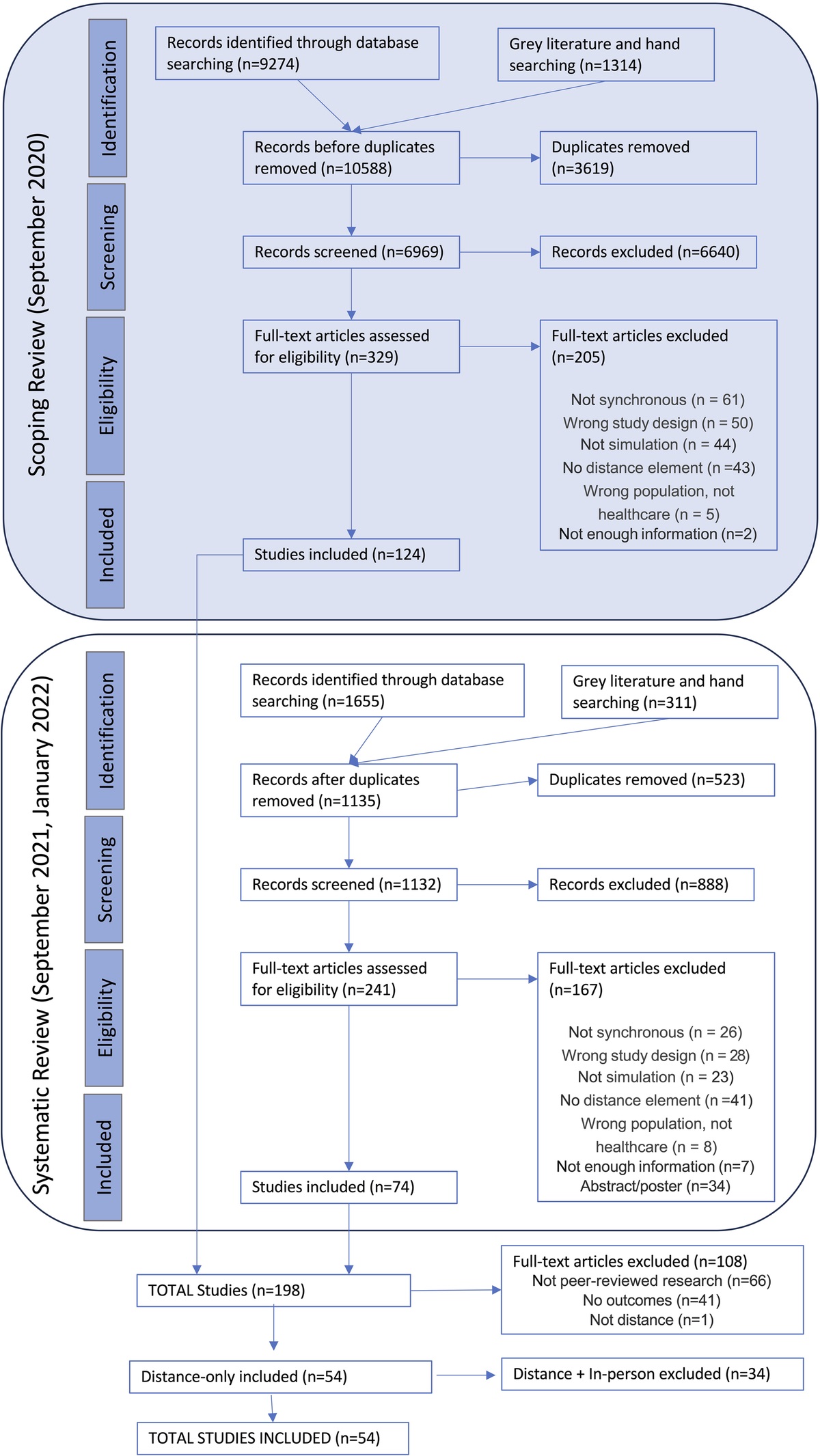 Understanding the Effects of Health Care Distance Simulation: A Systematic Review