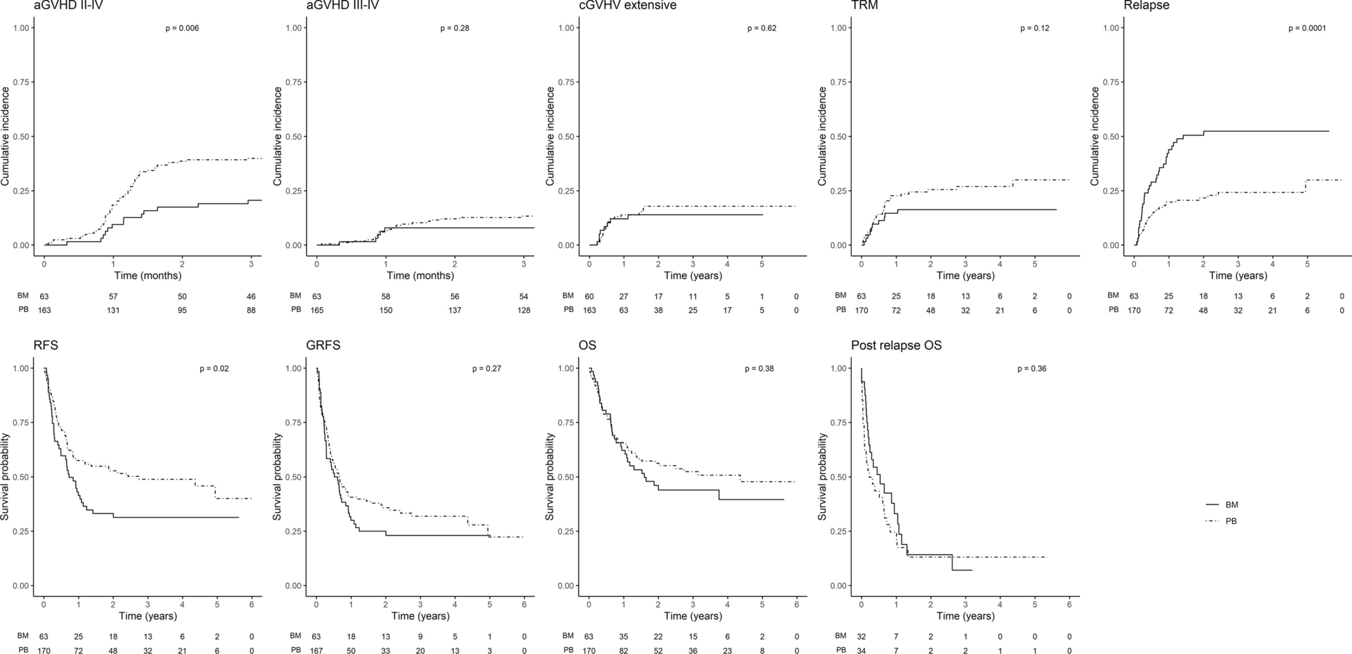Bone marrow graft versus peripheral blood graft in haploidentical hematopoietic stem cells transplantation: a retrospective analysis in1344 patients of SFGM-TC registry