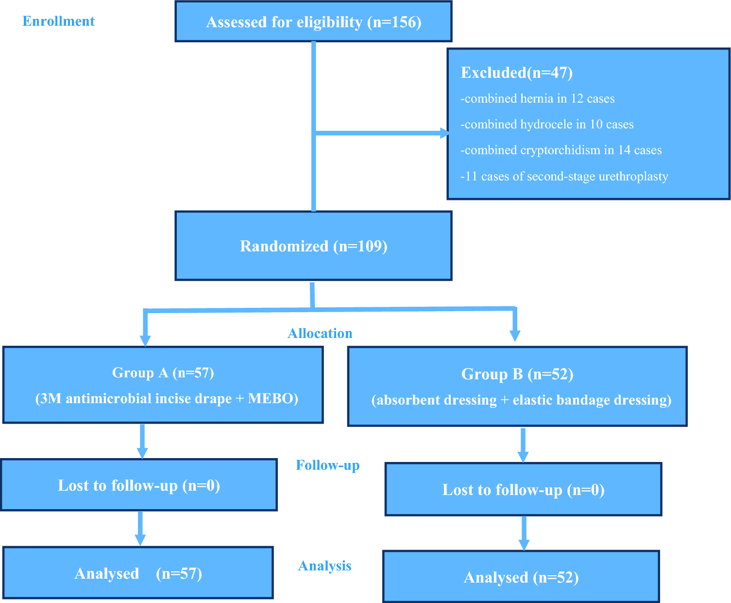 3 M antimicrobial incise drape combined with MEBO in wound recovery of postoperative hypospadias surgery