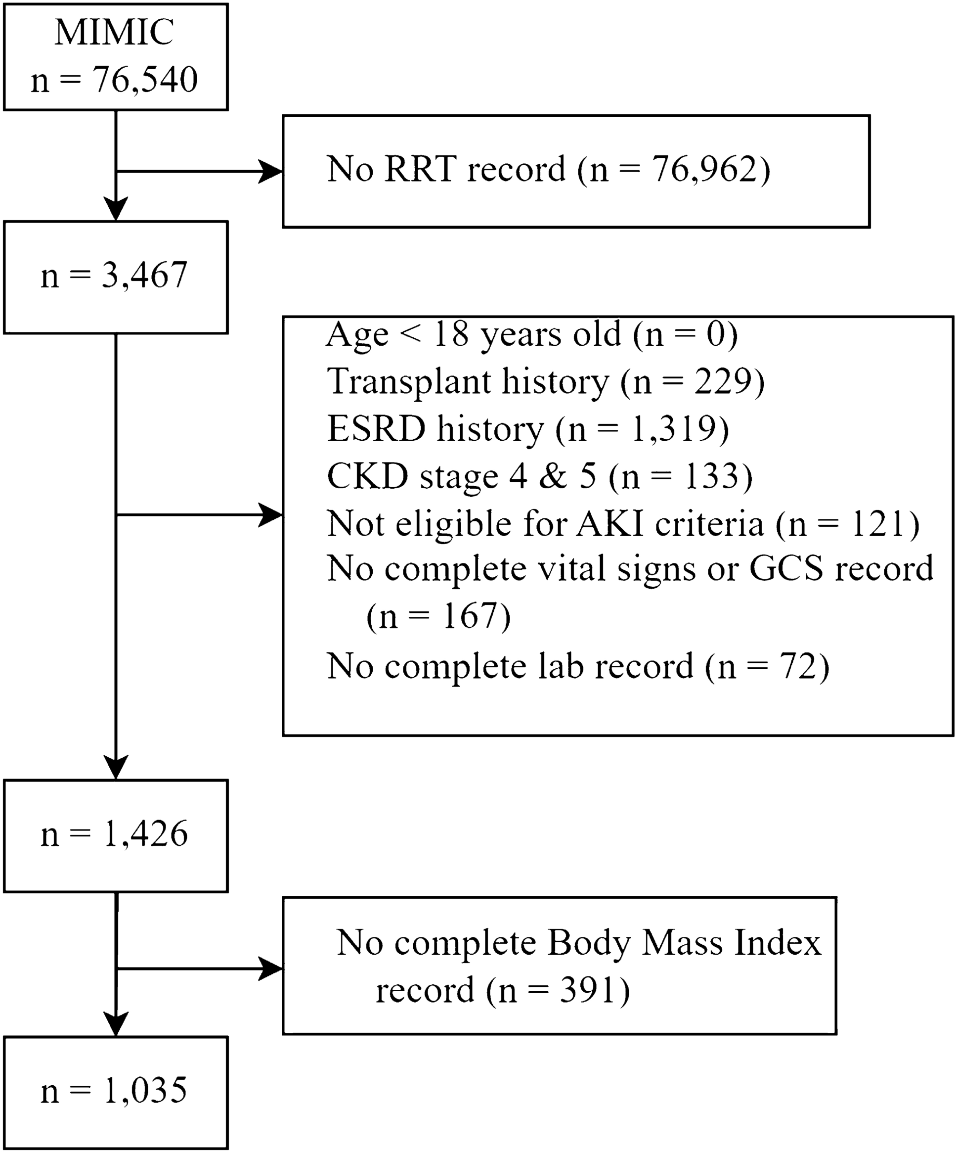 Association of statin use after renal replacement therapy with mortality in patients with dialysis-requiring acute kidney injury