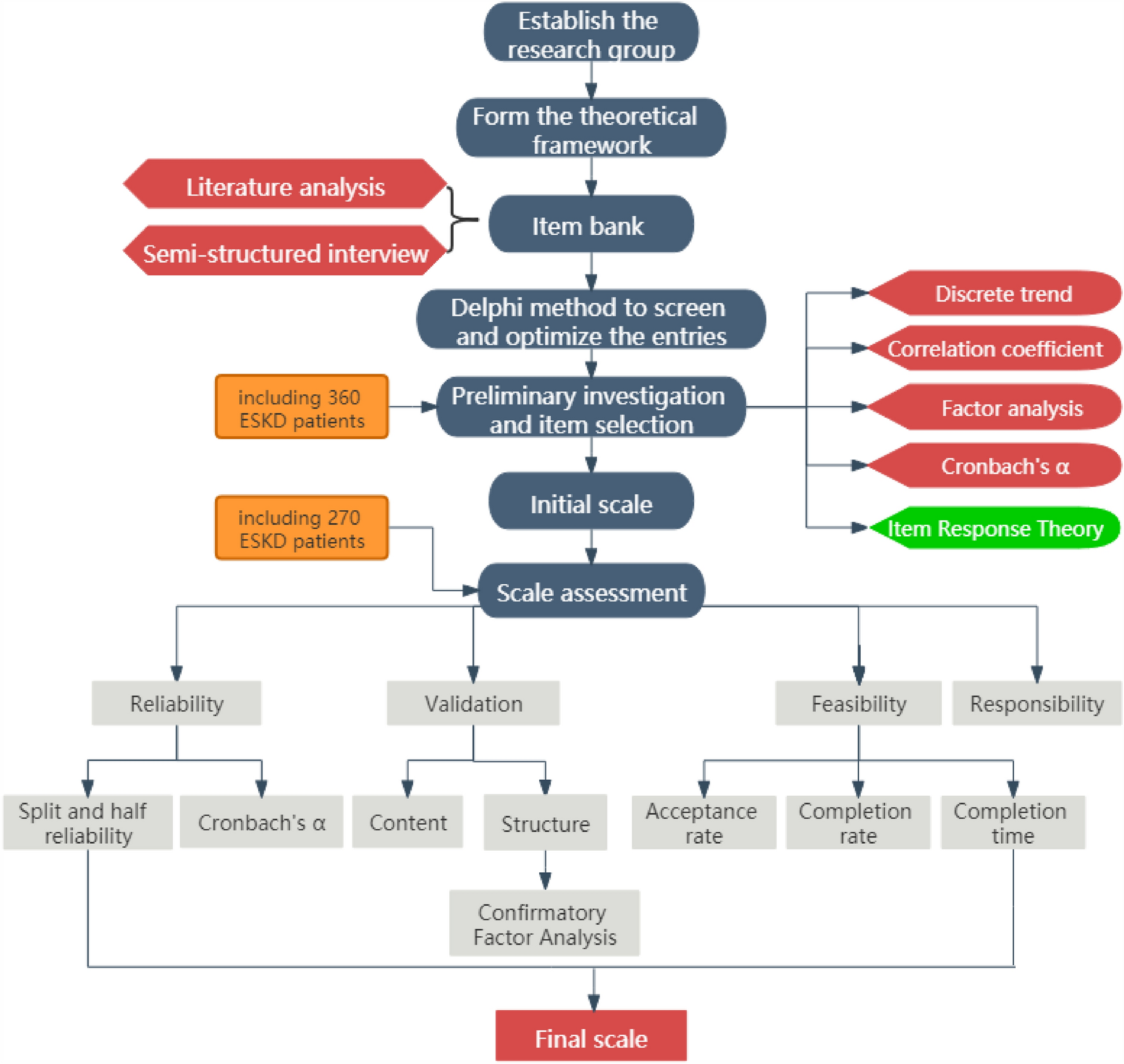 Development and validation of the patient-reported outcome scale for chronic kidney disease