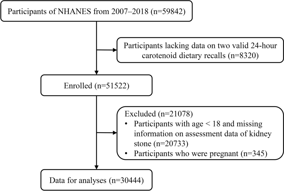 Association of dietary carotenoid intake with the prevalence kidney stones among the general adult population