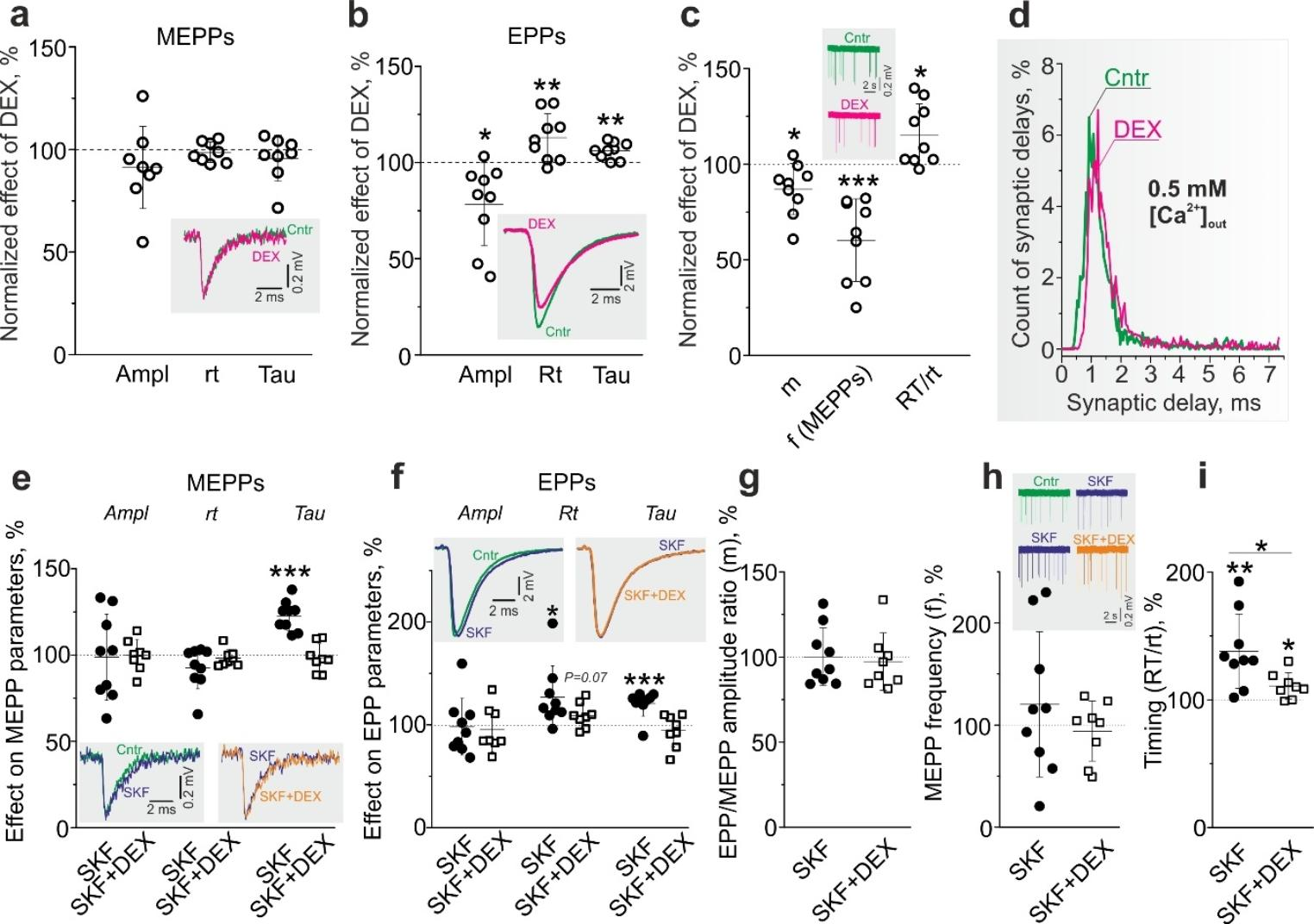The Mechanism of α2 adrenoreceptor-dependent Modulation of Neurotransmitter Release at the Neuromuscular Junctions