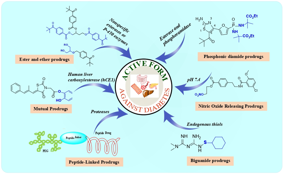 Unveiling the potential of prodrug and drug-conjugate strategies in treatment of diabetes mellitus and its complications