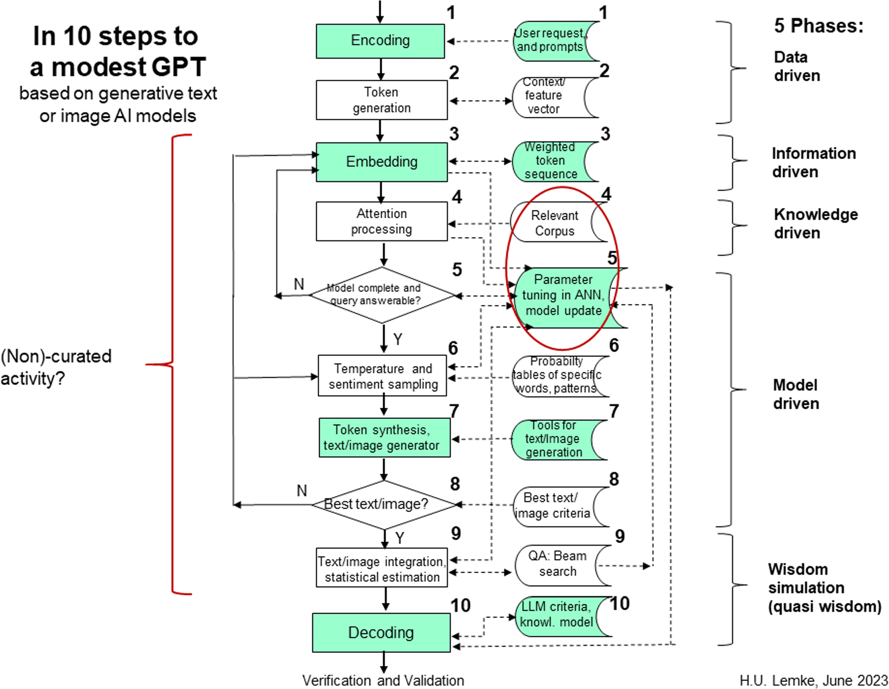 Design criteria for AI-based IT systems