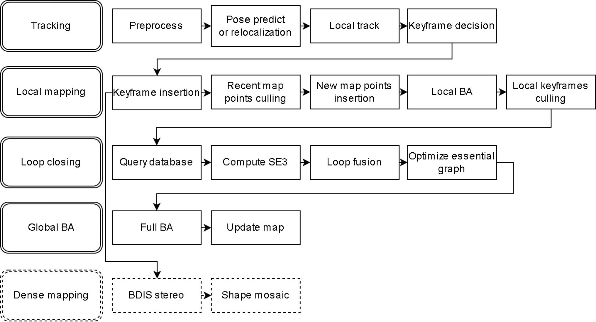 BDIS-SLAM: a lightweight CPU-based dense stereo SLAM for surgery