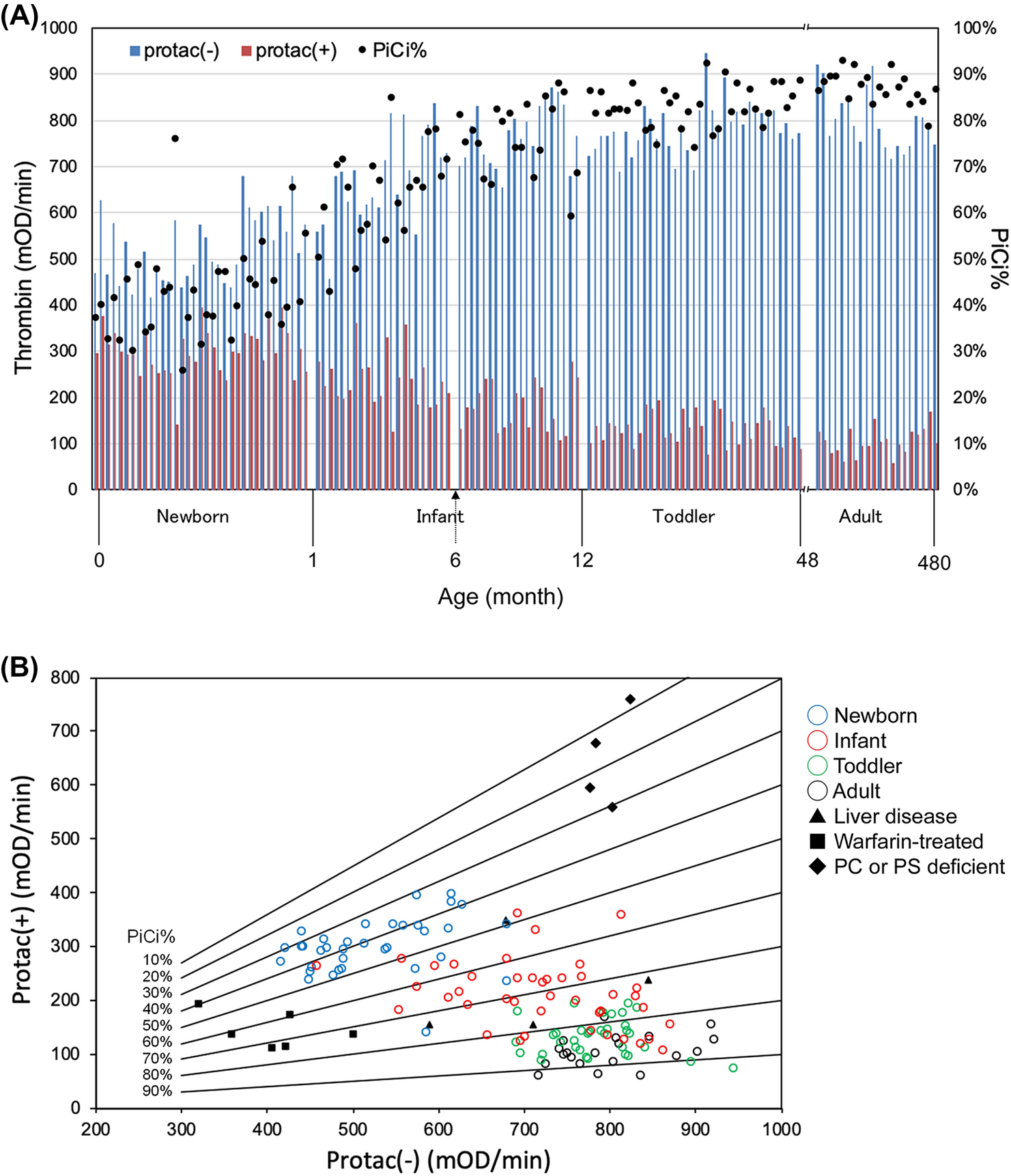 Anticoagulant effects of protein C, protein S, and antithrombin levels on the protein C pathway in young children