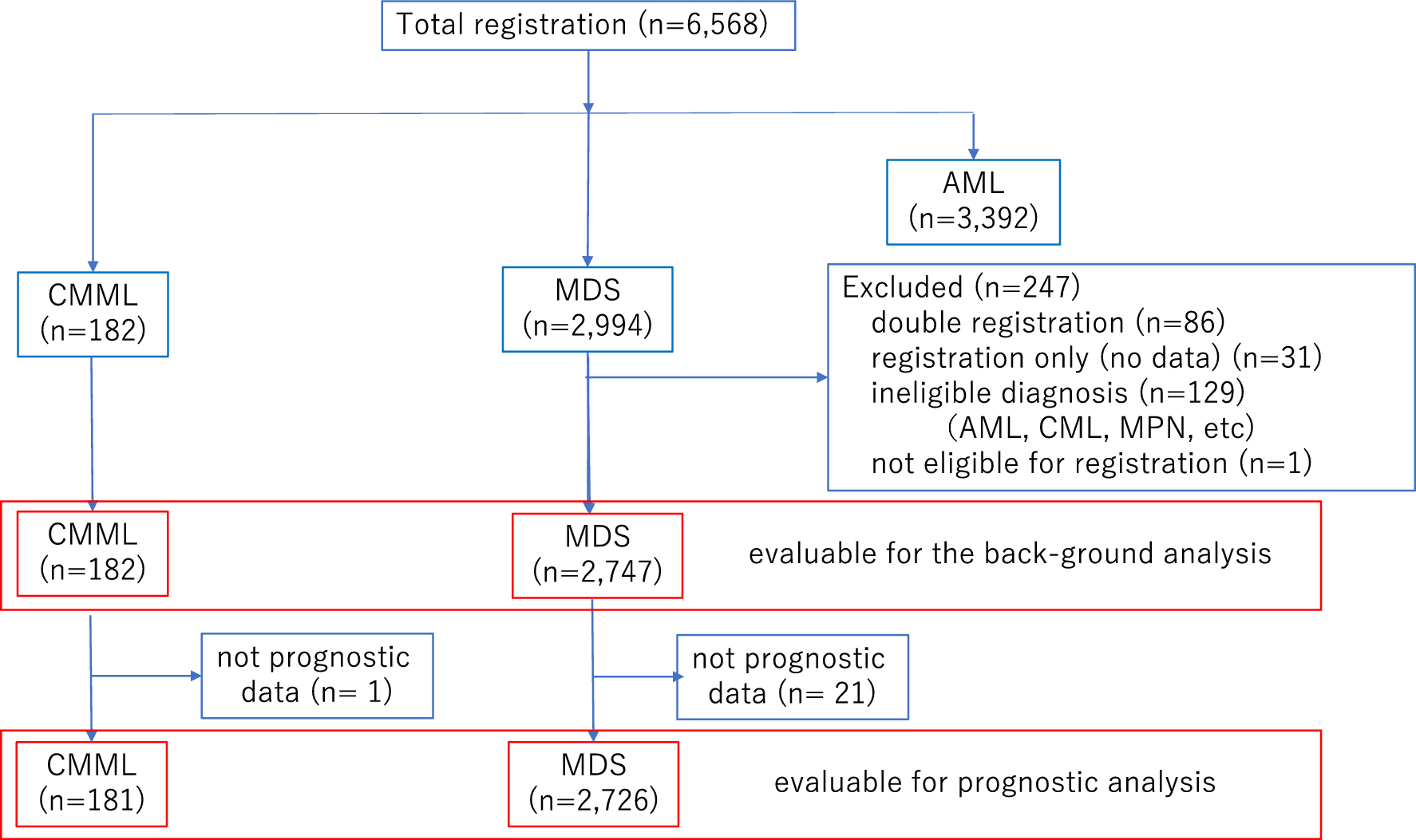 Real-world data of MDS and CMML in Japan: results of JALSG clinical observational study-11 (JALSG-CS-11)