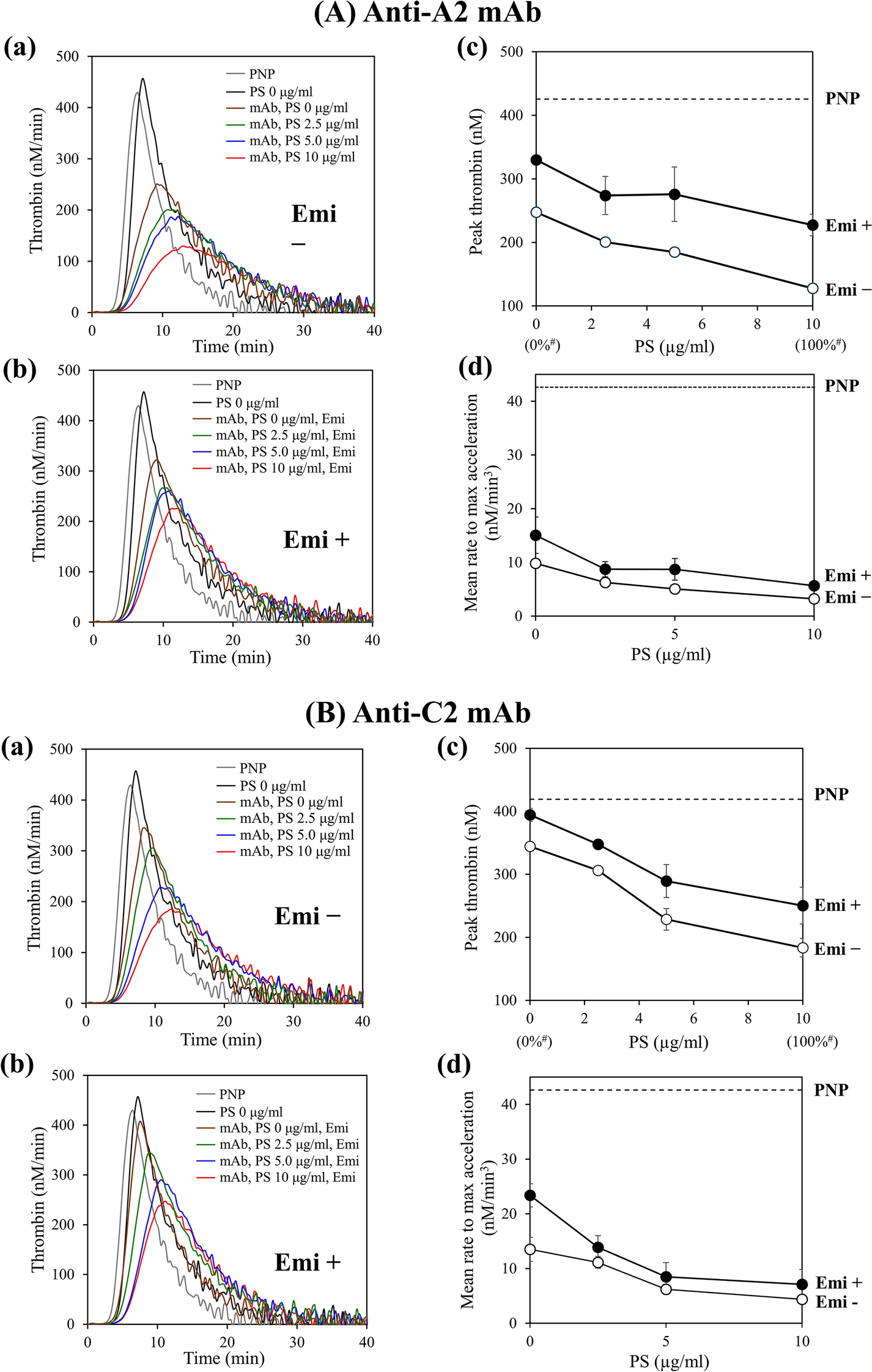Emicizumab-mediated hemostatic function assessed by thrombin generation assay in an in vitro model of factor VIII-depleted thrombophilia plasma