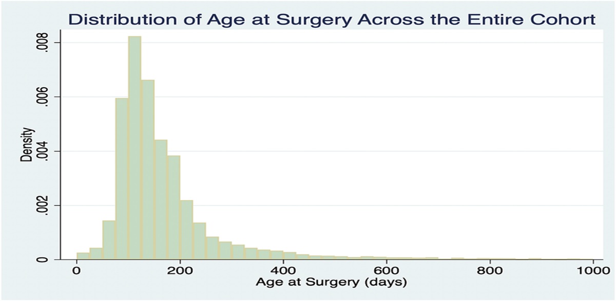 Comparing Outcomes of Traditional Lip Repair Versus Early Cleft Lip Repair on a National Scale